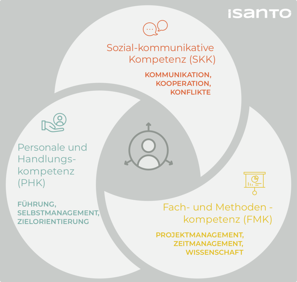 Grafik der Methodik von ISANTO